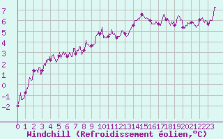 Courbe du refroidissement olien pour Cap de la Hve (76)