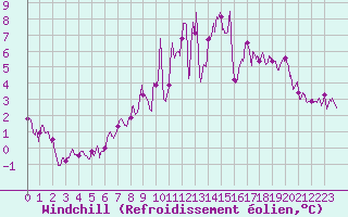 Courbe du refroidissement olien pour Charleville-Mzires (08)
