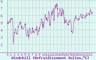 Courbe du refroidissement olien pour Lannion (22)