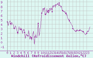 Courbe du refroidissement olien pour Landivisiau (29)