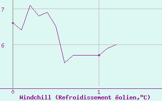 Courbe du refroidissement olien pour Dinard (35)