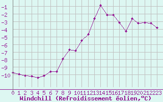 Courbe du refroidissement olien pour Chamonix-Mont-Blanc (74)