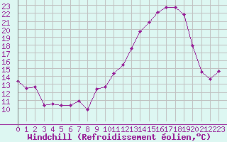 Courbe du refroidissement olien pour Grenoble/St-Etienne-St-Geoirs (38)