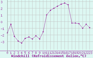 Courbe du refroidissement olien pour Blois (41)