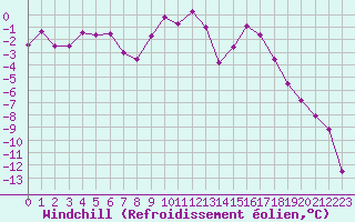 Courbe du refroidissement olien pour Embrun (05)