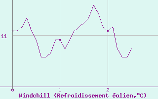 Courbe du refroidissement olien pour Marignane (13)