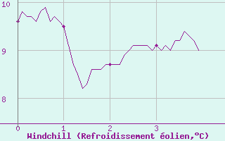 Courbe du refroidissement olien pour Orange (84)