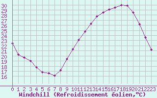 Courbe du refroidissement olien pour Albi (81)