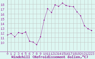 Courbe du refroidissement olien pour Landivisiau (29)