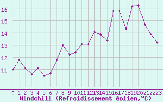 Courbe du refroidissement olien pour Ble / Mulhouse (68)