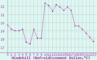 Courbe du refroidissement olien pour Cap Cpet (83)