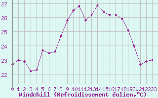 Courbe du refroidissement olien pour Cap Corse (2B)