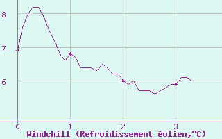 Courbe du refroidissement olien pour Pointe de Socoa (64)