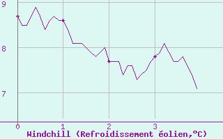 Courbe du refroidissement olien pour Niort (79)