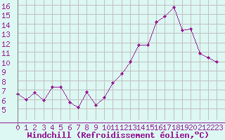 Courbe du refroidissement olien pour Luxeuil (70)