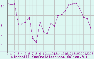 Courbe du refroidissement olien pour Montlimar (26)