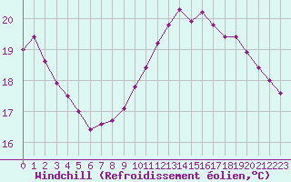 Courbe du refroidissement olien pour Beaucroissant (38)