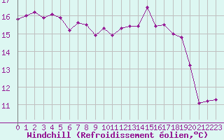 Courbe du refroidissement olien pour Le Talut - Belle-Ile (56)