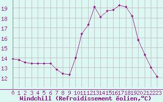 Courbe du refroidissement olien pour Souprosse (40)
