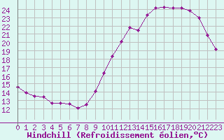 Courbe du refroidissement olien pour Trappes (78)