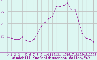 Courbe du refroidissement olien pour Cap Pertusato (2A)