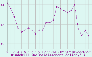 Courbe du refroidissement olien pour Boulogne (62)
