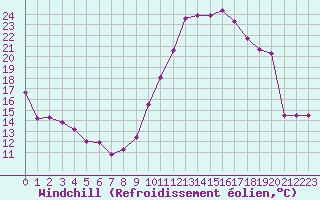 Courbe du refroidissement olien pour Chteaudun (28)