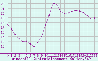 Courbe du refroidissement olien pour Dieppe (76)