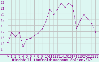 Courbe du refroidissement olien pour Biarritz (64)