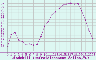 Courbe du refroidissement olien pour Gourdon (46)