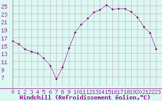 Courbe du refroidissement olien pour Vichy (03)