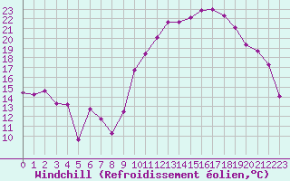 Courbe du refroidissement olien pour Monts-sur-Guesnes (86)
