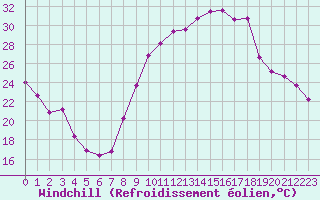 Courbe du refroidissement olien pour Grenoble/St-Etienne-St-Geoirs (38)