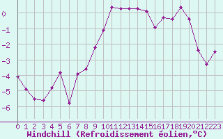 Courbe du refroidissement olien pour Selonnet (04)