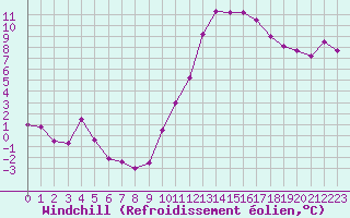 Courbe du refroidissement olien pour Montlimar (26)