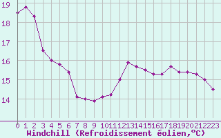 Courbe du refroidissement olien pour Le Havre - Octeville (76)