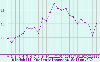 Courbe du refroidissement olien pour Cap de la Hague (50)
