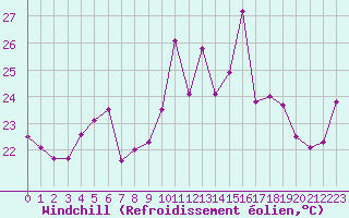 Courbe du refroidissement olien pour Cap Bar (66)