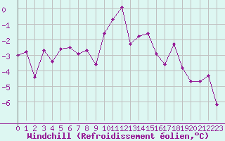 Courbe du refroidissement olien pour Langres (52) 
