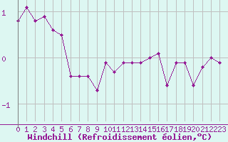 Courbe du refroidissement olien pour Corsept (44)
