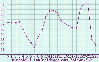 Courbe du refroidissement olien pour Estoher (66)