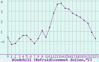 Courbe du refroidissement olien pour Nonaville (16)
