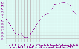 Courbe du refroidissement olien pour Toulouse-Blagnac (31)