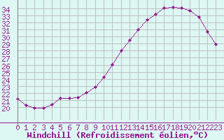 Courbe du refroidissement olien pour Quimperl (29)