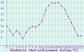 Courbe du refroidissement olien pour Pordic (22)