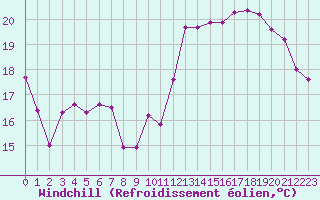 Courbe du refroidissement olien pour Biarritz (64)