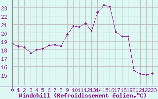 Courbe du refroidissement olien pour Sorcy-Bauthmont (08)