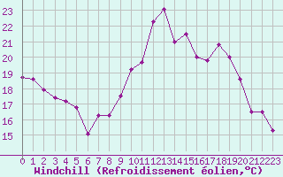 Courbe du refroidissement olien pour Abbeville (80)