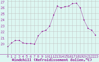 Courbe du refroidissement olien pour Selonnet - Chabanon (04)