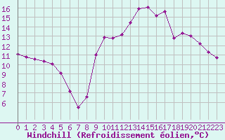 Courbe du refroidissement olien pour Remich (Lu)
